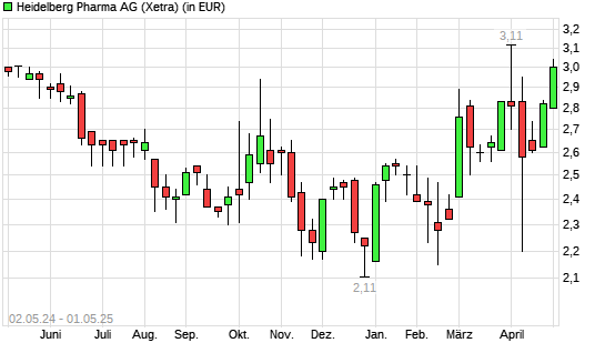 Heidelberg Pharma-Aktie mit neuem 6-Monats-Hoch