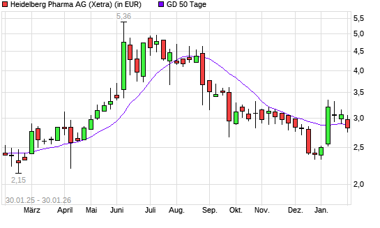 Heidelberg Pharma-Aktie &uuml;ber 50-Tage-Linie