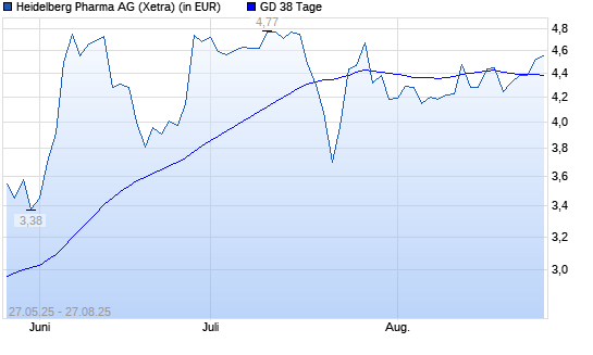 Heidelberg Pharma-Aktie über 38-Tage-Linie