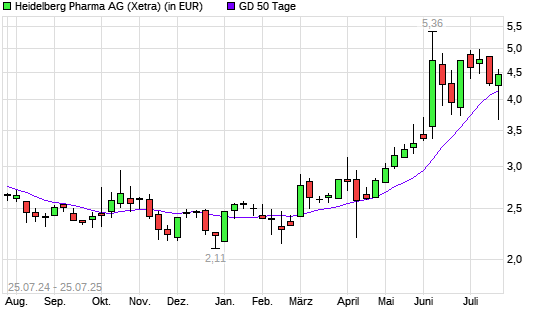 Heidelberg Pharma-Aktie über 50-Tage-Linie