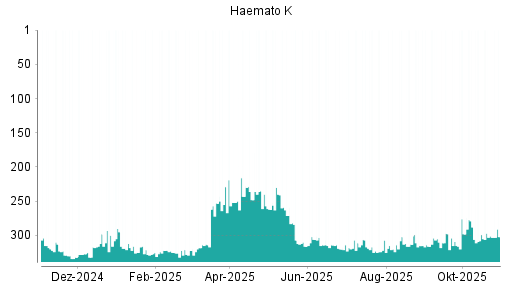 BOTSI®-Advisor Abstufung Windsor von Rang 301 auf ...