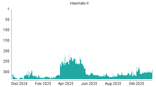 BOTSI®-Advisor Hochstufung Windsor von Rang 302 auf ...