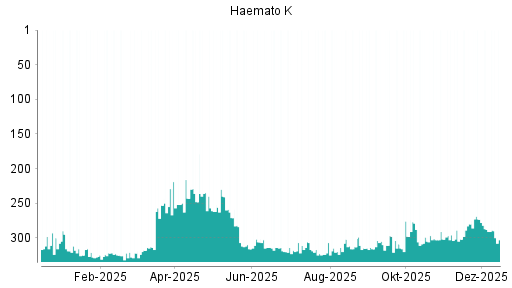 BOTSI®-Advisor Abstufung Windsor von Rang 288 auf ...