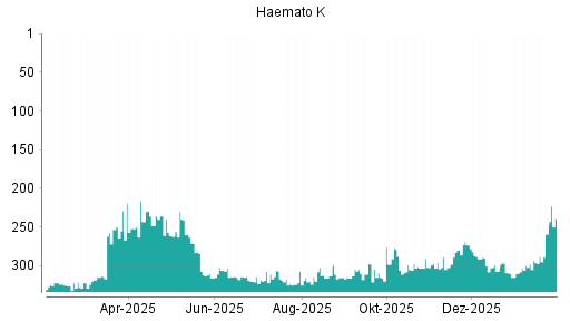 BOTSI®-Advisor Hochstufung Windsor von Rang 302 auf ...