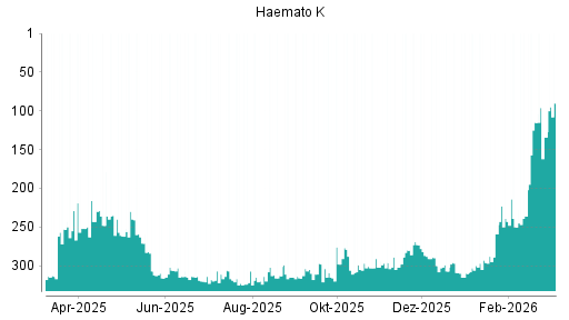 BOTSI®-Advisor Hochstufung Windsor von Rang 323 auf ...