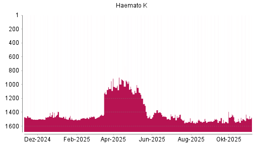 BOTSI®-Advisor Hochstufung Windsor von Rang 1501 auf ...