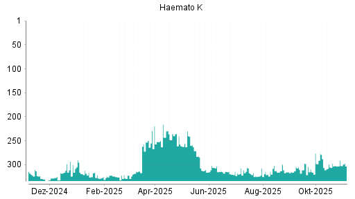 BOTSI®-Advisor Abstufung Windsor von Rang 313 auf ...
