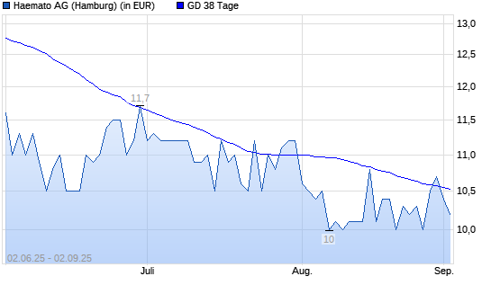Windsor-Aktie unter 38-Tage-Linie