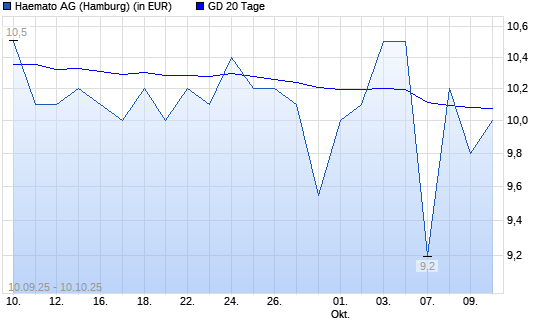 Windsor-Aktie unter 20-Tage-Linie