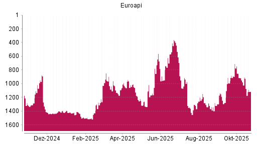 BOTSI®-Advisor Hochstufung Euroapi von Rang 890 auf ...