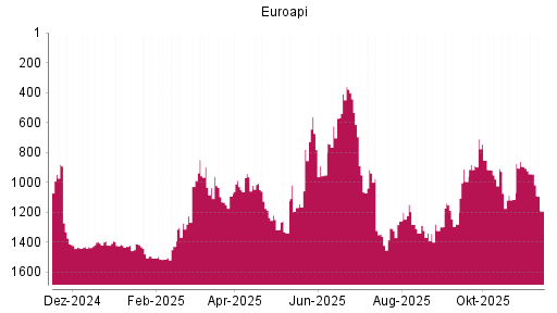 BOTSI®-Advisor Abstufung Euroapi von Rang 944 auf ...