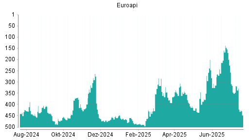 BOTSI®-Advisor Hochstufung Euroapi von Rang 496 auf Rang 495