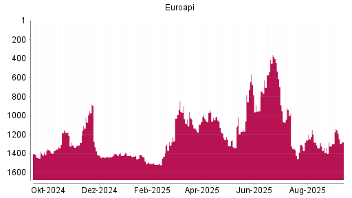BOTSI®-Advisor Hochstufung Euroapi von Rang 1340 auf ...