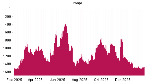 BOTSI®-Advisor Hochstufung Euroapi von Rang 1501 auf ...