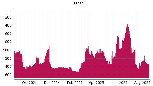 BOTSI®-Advisor Abstufung Euroapi von Rang 1148 auf ...