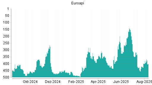 BOTSI®-Advisor belässt Euroapi weiter auf Rang 477