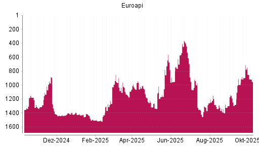BOTSI®-Advisor Abstufung Euroapi von Rang 852 auf ...