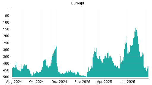 BOTSI®-Advisor belässt Euroapi weiter auf Rang 477