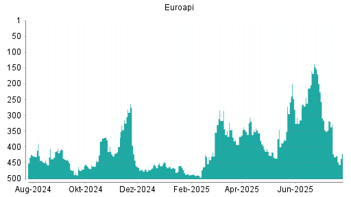 BOTSI®-Advisor belässt Euroapi weiter auf Rang 477