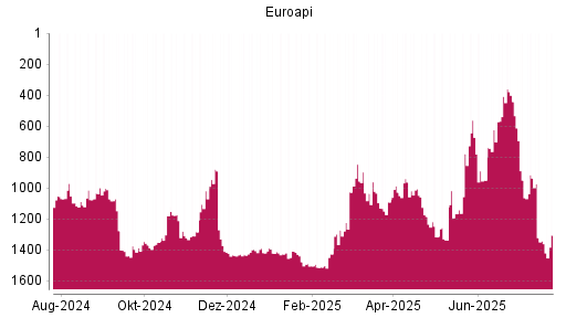 BOTSI®-Advisor Abstufung Euroapi von Rang 1410 auf ...