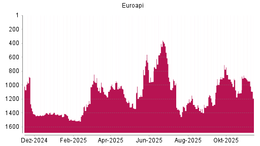 BOTSI®-Advisor Hochstufung Euroapi von Rang 994 auf ...