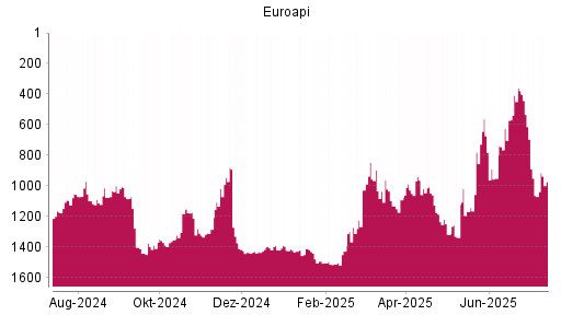 BOTSI®-Advisor Hochstufung Euroapi von Rang 1089 auf Rang 1077