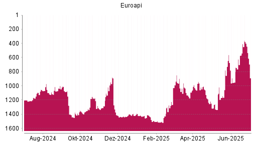 BOTSI®-Advisor Abstufung Euroapi von Rang 409 auf ...