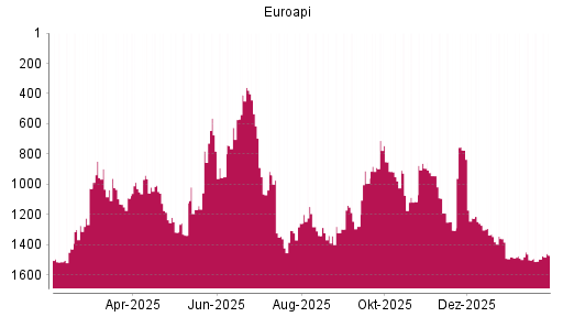 BOTSI®-Advisor Hochstufung Euroapi von Rang 1496 auf ...