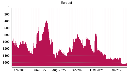 BOTSI®-Advisor Hochstufung Euroapi von Rang 780 auf ...