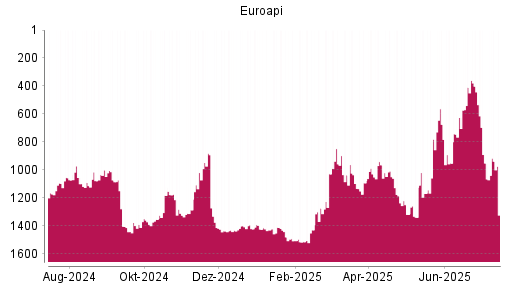 BOTSI®-Advisor Hochstufung Euroapi von Rang 780 auf ...