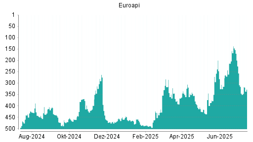 BOTSI®-Advisor Hochstufung Euroapi von Rang 436 auf Rang 429