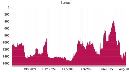 BOTSI®-Advisor Abstufung Euroapi von Rang 880 auf Rang 1412