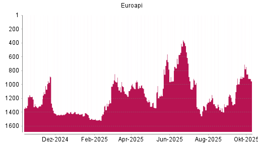 BOTSI®-Advisor Abstufung Euroapi von Rang 852 auf ...