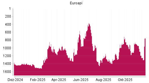 BOTSI®-Advisor Abstufung Euroapi von Rang 674 auf ...