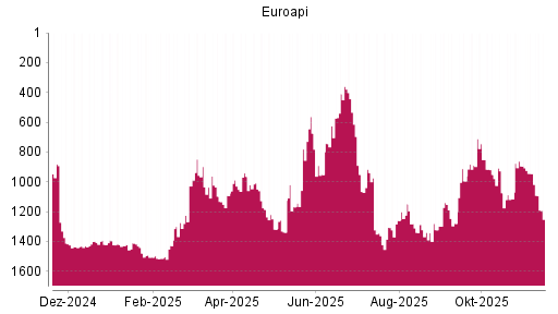 BOTSI®-Advisor Abstufung Euroapi von Rang 944 auf ...