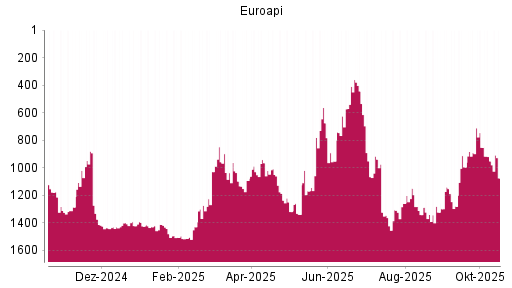 BOTSI®-Advisor Hochstufung Euroapi von Rang 1344 auf ...