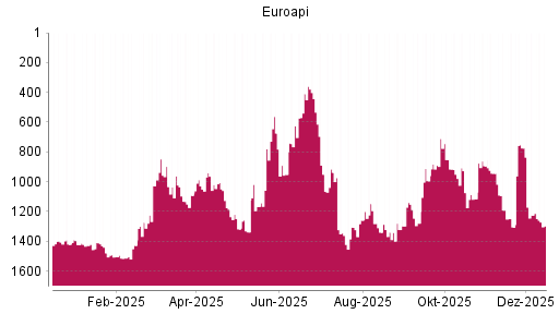 BOTSI®-Advisor Abstufung Euroapi von Rang 1074 auf ...
