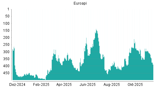 BOTSI®-Advisor belässt EUROAPI S weiter auf Rang 425