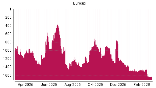 BOTSI®-Advisor Hochstufung Euroapi von Rang 1635 auf ...