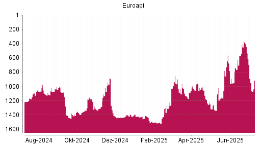 BOTSI®-Advisor Abstufung Euroapi von Rang 443 auf ...