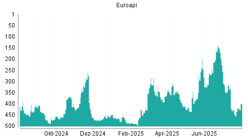 BOTSI®-Advisor Abstufung Euroapi von Rang 428 auf Rang 443