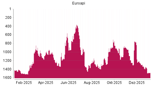 BOTSI®-Advisor Abstufung Euroapi von Rang 1360 auf ...