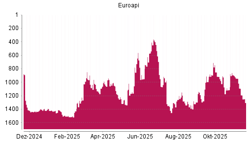 BOTSI®-Advisor Abstufung Euroapi von Rang 1191 auf ...