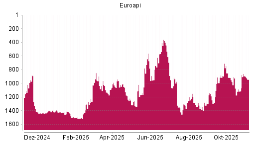 BOTSI®-Advisor Hochstufung Euroapi von Rang 994 auf ...