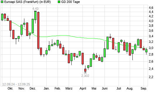 Euroapi-Aktie über 200-Tage-Linie