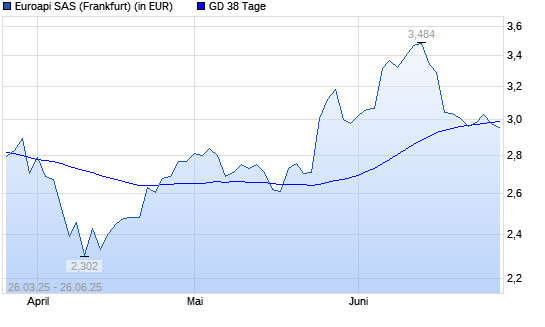 Euroapi-Aktie unter 38-Tage-Linie