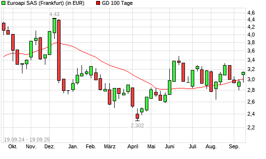 Euroapi-Aktie über 100-Tage-Linie
