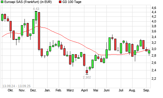 Euroapi-Aktie unter 100-Tage-Linie