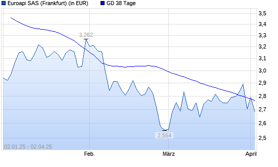 Euroapi-Aktie über 38-Tage-Linie