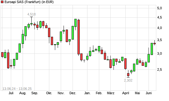 Euroapi-Aktie mit neuem 6-Monats-Hoch